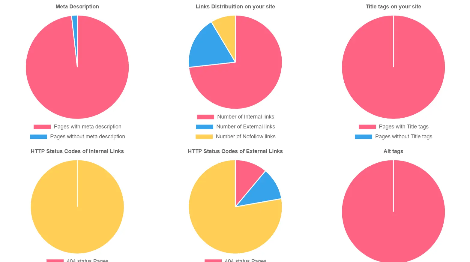 seo analysis with pie charts